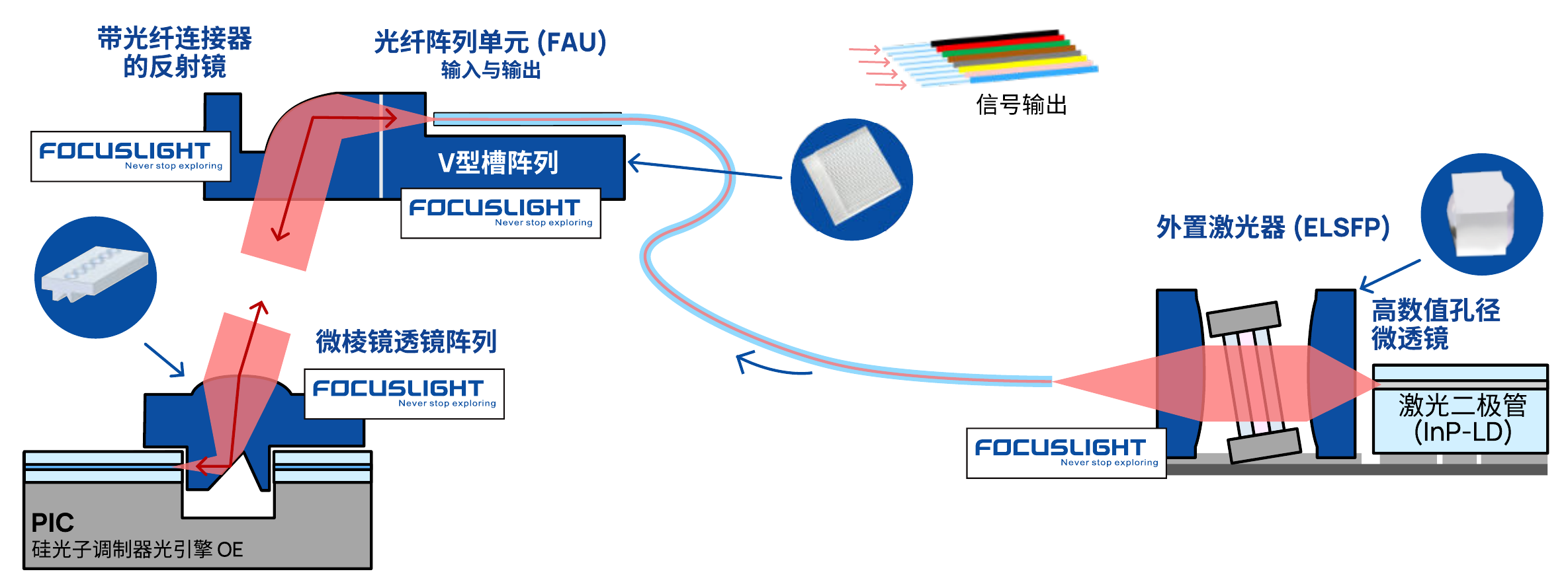 公司边缘耦合光路：外置激光源经准直透镜和FAU传输，由反射镜及微棱镜透镜阵列折转聚焦进入PIC边缘