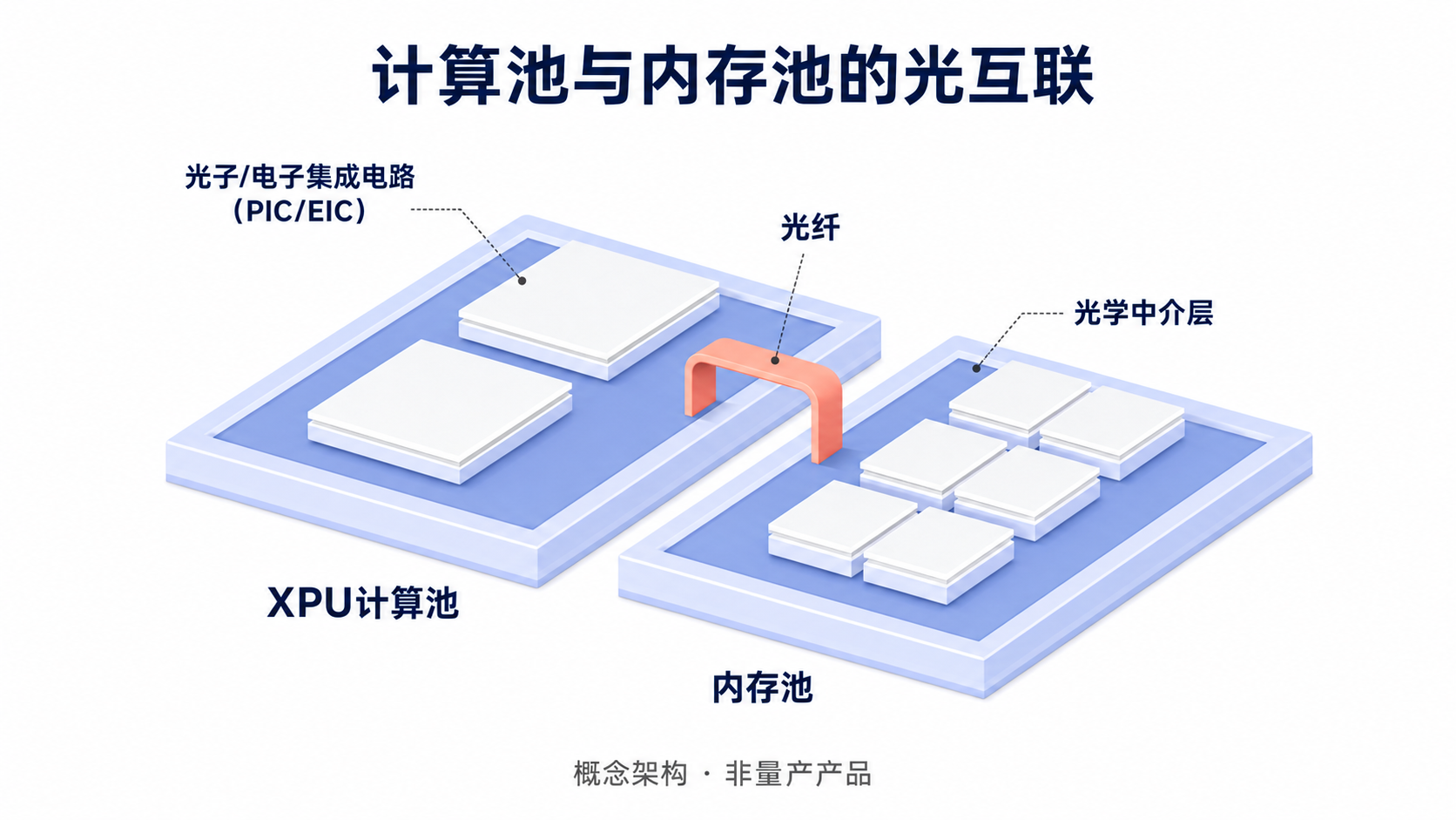 光学中介层通过光纤连接XPU计算池与内存池的概念架构