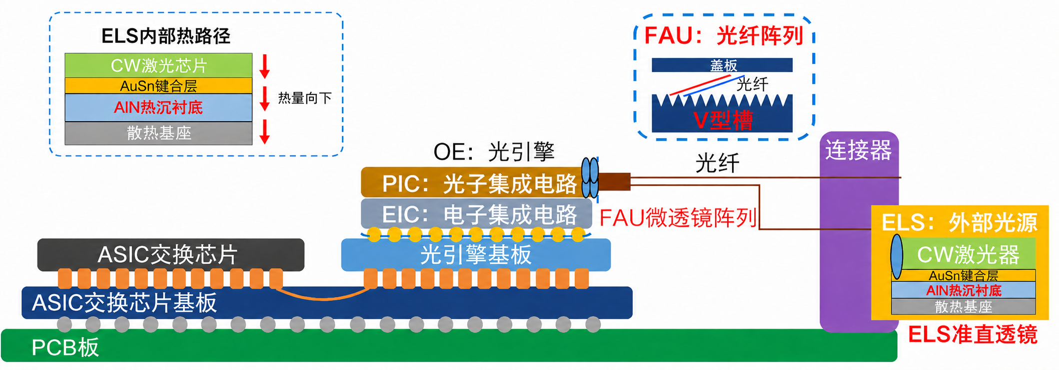 CPO中ASIC与光引擎共基板,FAU连接光纤;热沉位于CW芯片下方,热量经AuSn键合层、AlN衬底进入散热基座