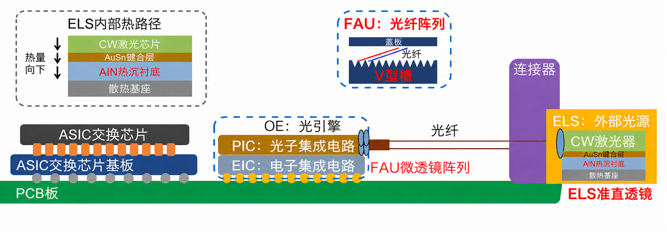 NPO中ASIC与光引擎分立封装,FAU连接光纤;AuSn键合层与AlN热沉衬底位于外置CW芯片下方,向散热基座导热