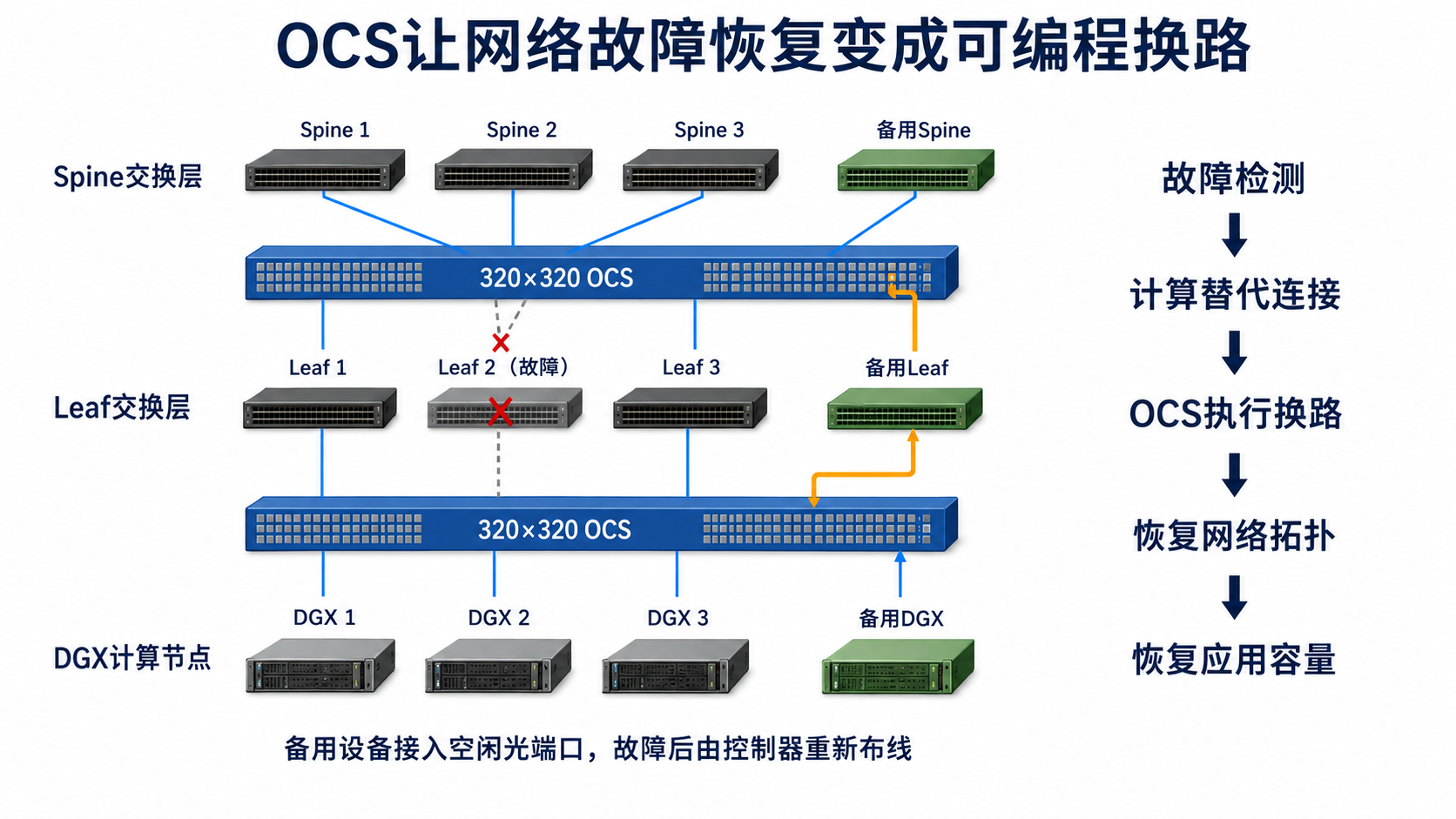NVIDIA JOCN研究架构:DGX节点、OCS、Leaf、OCS、Spine依次连接,备用节点通过OCS接入,控制器执行故障检测、替代连接和应用容量恢复