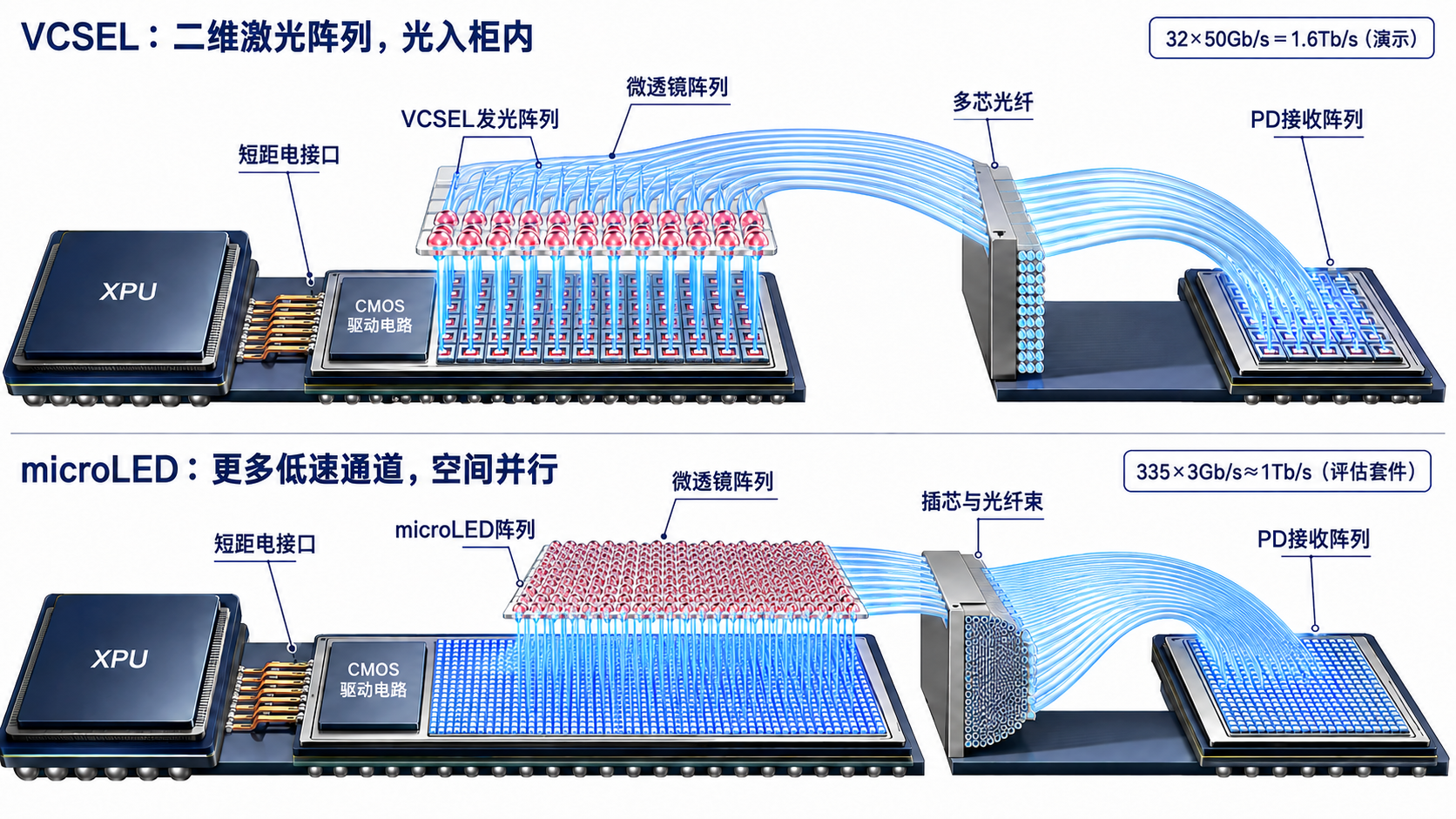 上下两种光I/O结构:VCSEL和microLED二维发光阵列经微透镜阵列耦合至多芯光纤或光纤束,再由PD阵列接收;短电接口连接XPU与光引擎