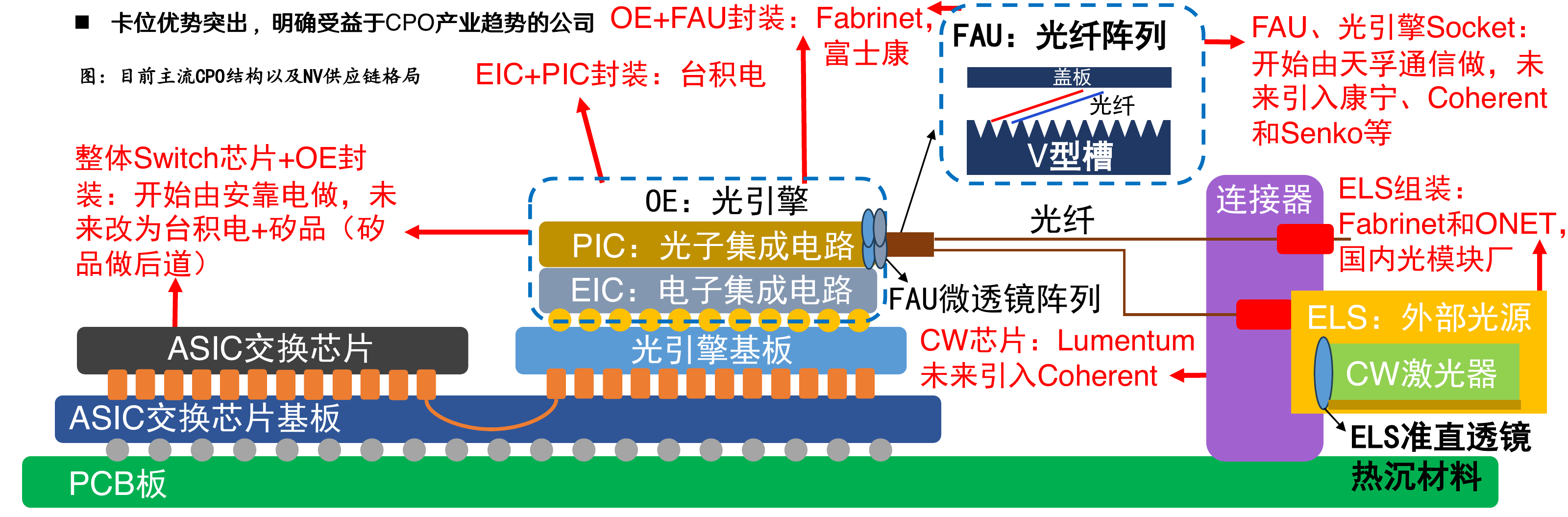 CPO结构与供应链:ASIC、EIC与PIC封装、OE与FAU组装、V型槽、微透镜阵列、光源及连接器的分工关系