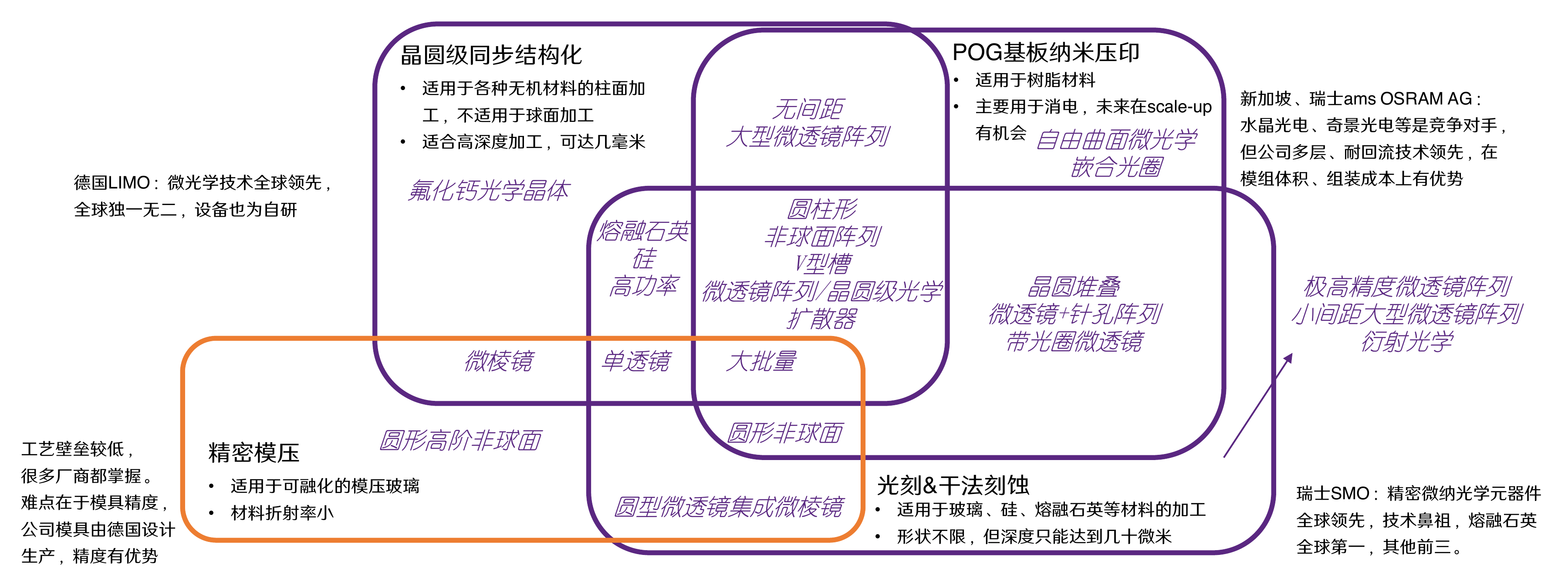 公司工艺平台完整关系:晶圆级同步结构化、光刻与干法刻蚀、PoG纳米压印、精密模压,以及材料、结构和应用的交叉覆盖