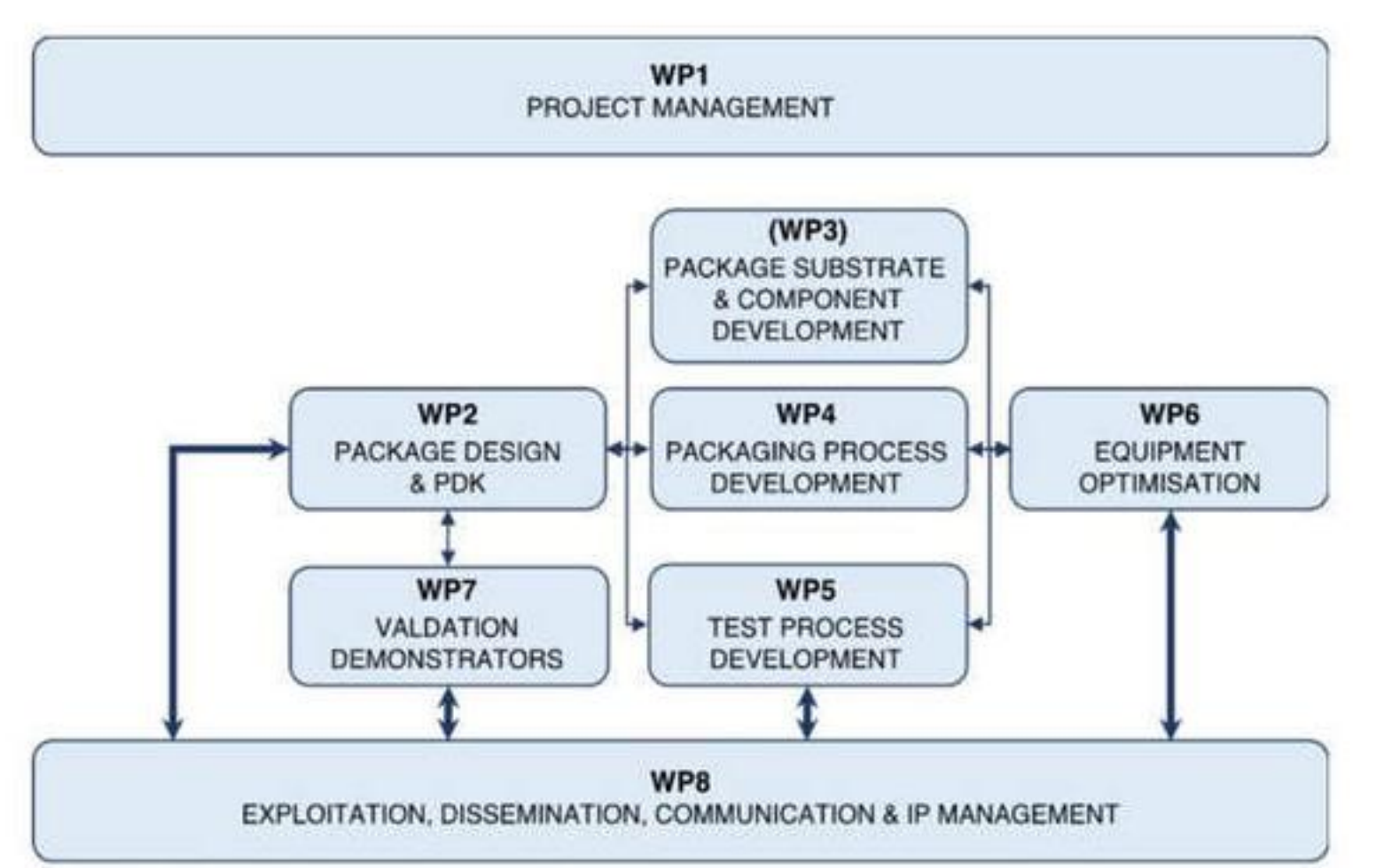 PhotonicLEAP研发任务:WP2设计与PDK,WP3基板和器件,WP4封装工艺,WP5测试,WP6装备优化,WP7验证样机,WP1与WP8协调管理和成果应用