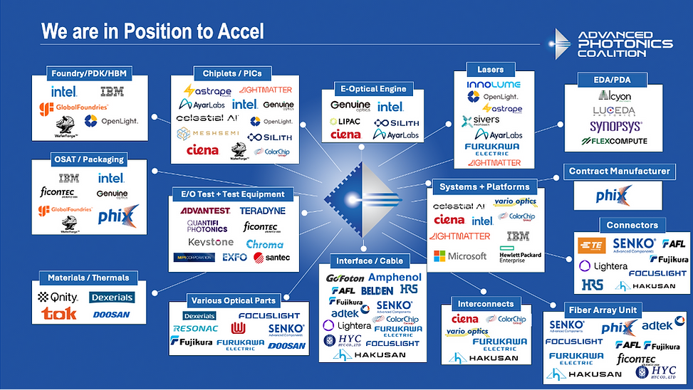 Advanced Photonics Coalition公开CPO生态图,展示Foundry、PIC、光引擎、激光器、封装、测试、连接器、FAU、系统平台等环节及炬光的跨环节位置