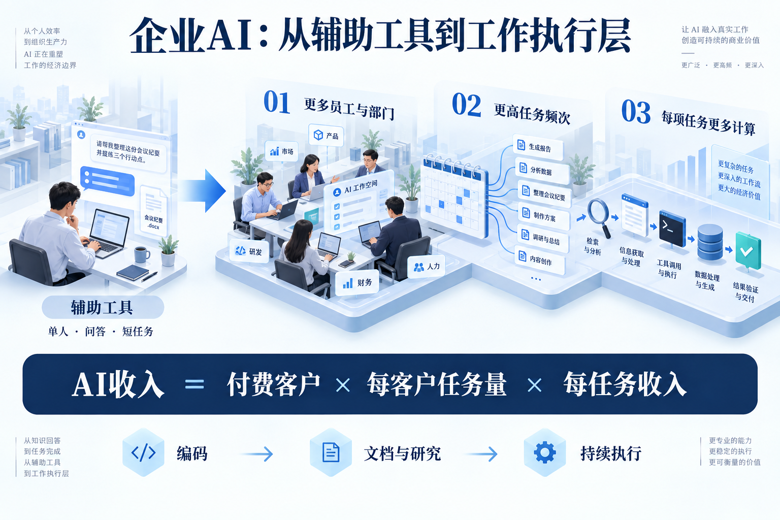企业AI从单人问答走向更多员工部门、更高任务频次与更深执行链条，形成收入的乘数增长